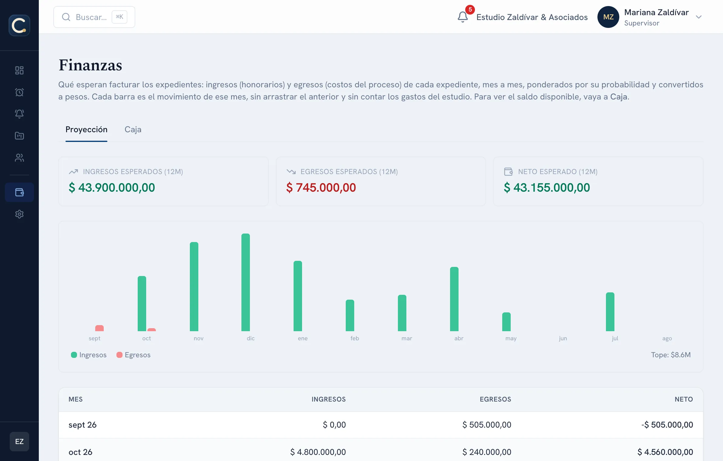 Proyección de finanzas de Causa App: ingresos, egresos y neto esperado a 12 meses, con el detalle mes a mes.